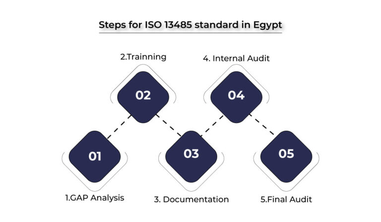 Stept for ISO 13485 standard