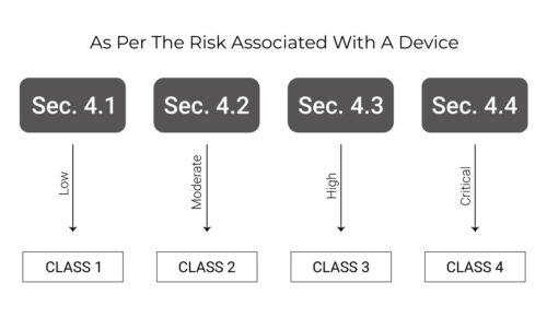 As-Per-The-Risk-Associated-With-A-Device