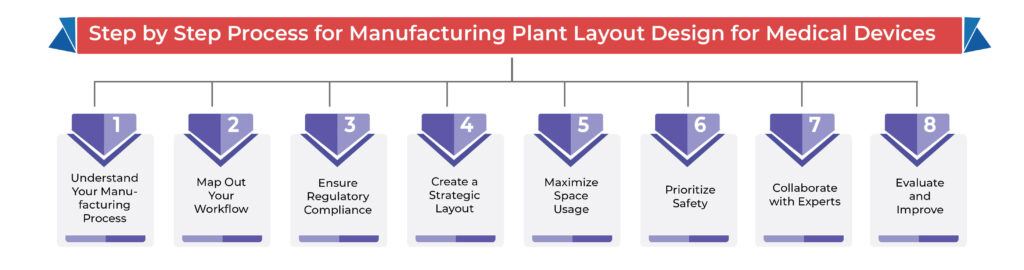 Step By Step Process for Manufacturing Plant Layout Design for Medical Devices