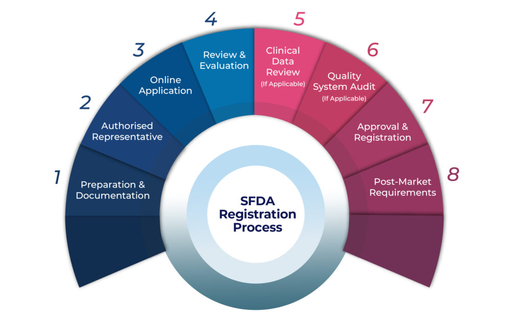 SFDA Medical Device Registration Process for Algerian Manufacturers