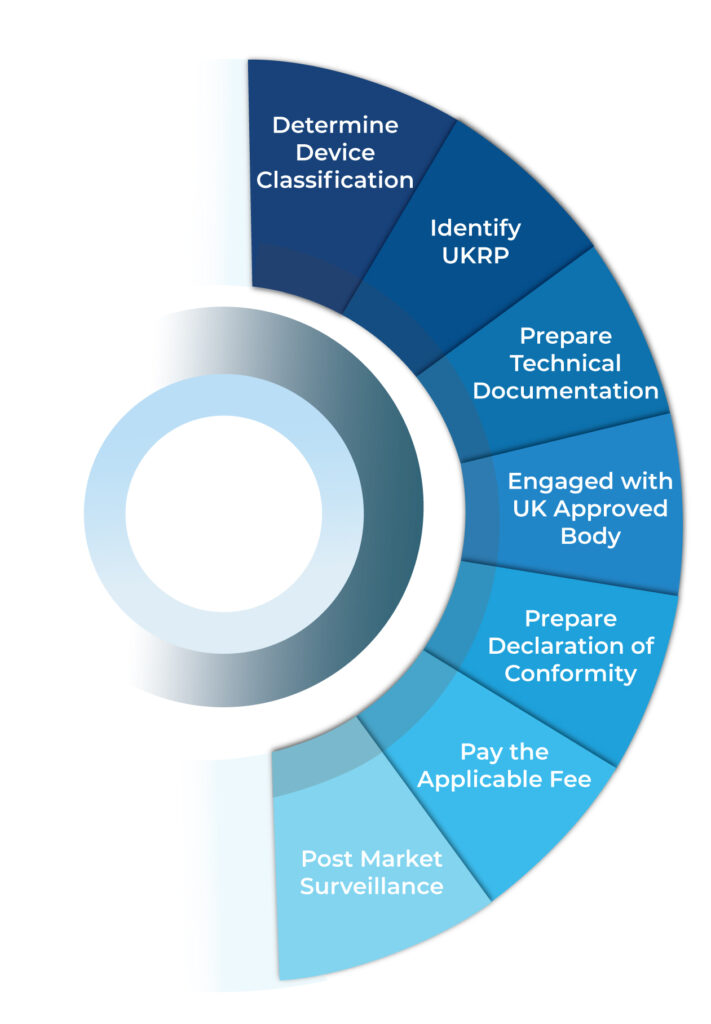 MHRA IVD Registration