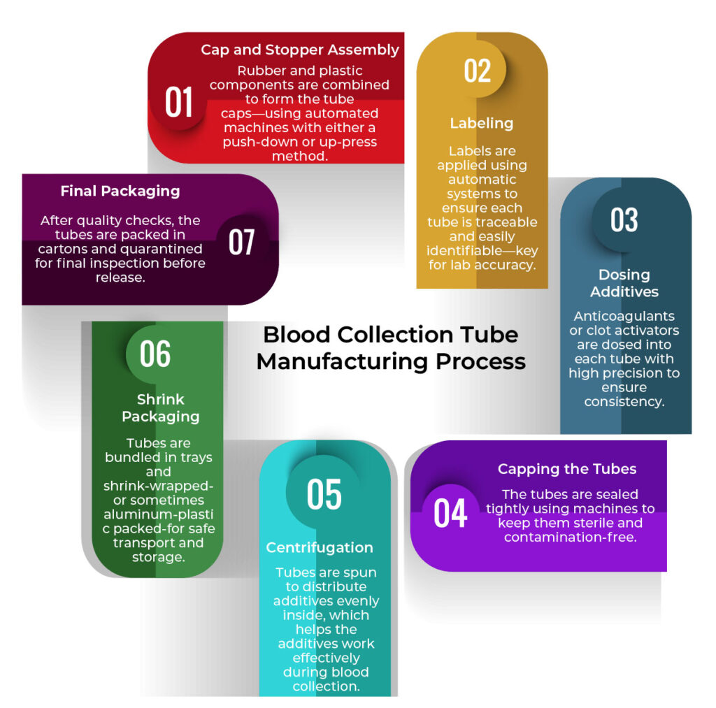 Blood collection tube manufacturing process