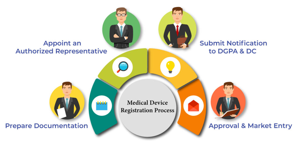 Medical Device Registration Process in Oman