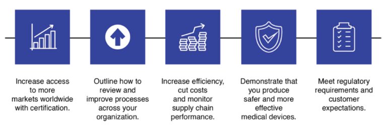 ISO 13485 certification standards for medical devices