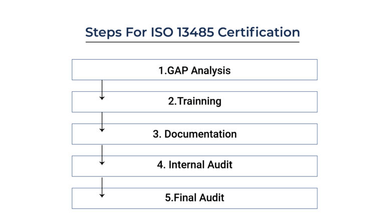 ISO 13485