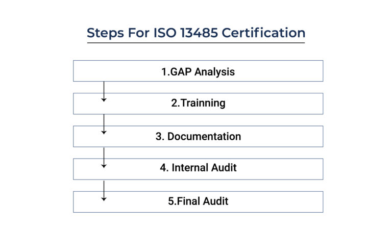 ISO 13485 certification steps