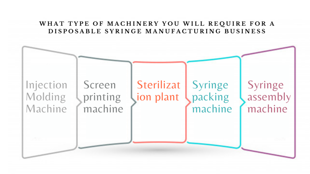 type of machinery for disposable syringe manufacturing