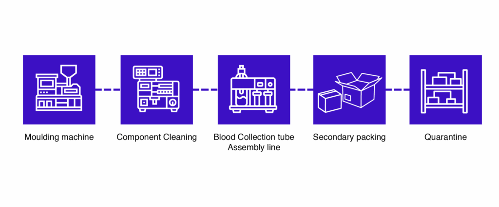 Blood Collection Tube Manufacturing Machinery