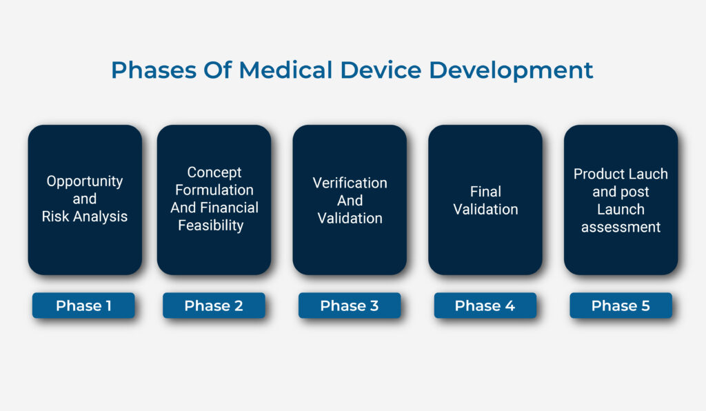 stages of medical device development