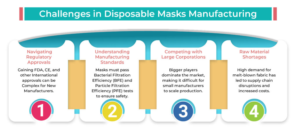 Disposable Masks Manufacturing