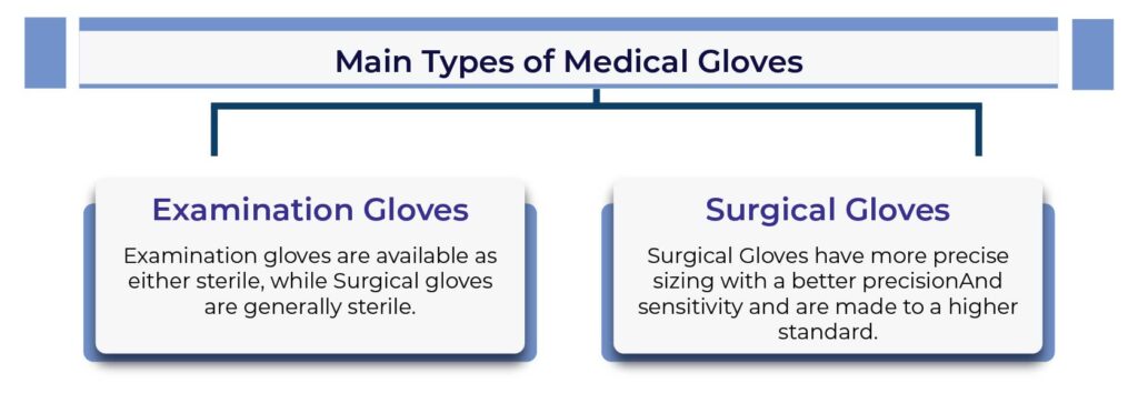 Main Types of Medical Gloves