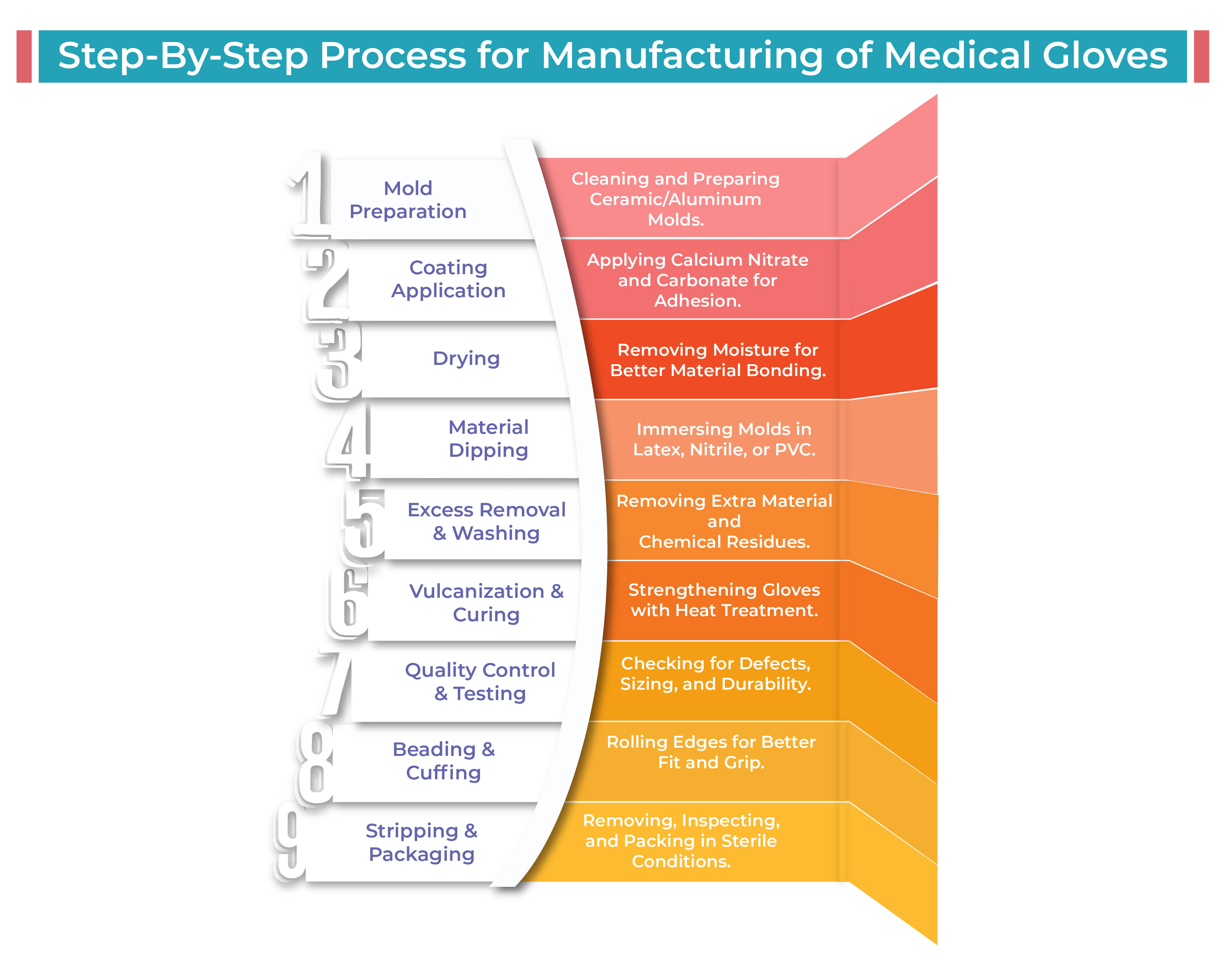 Step-by-Step Manufacturing Process