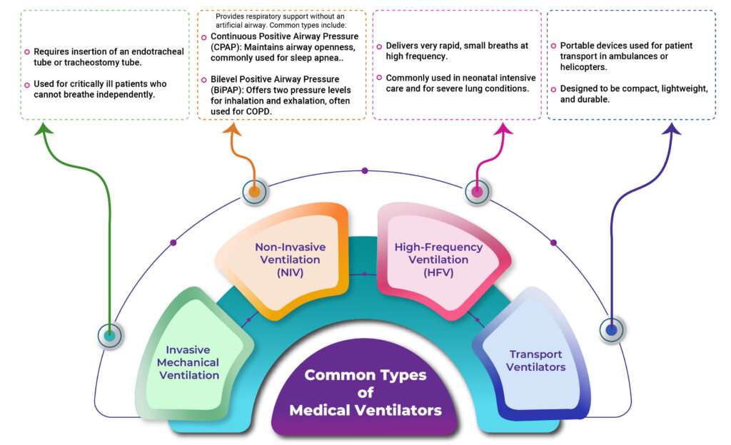 Medical Ventilator