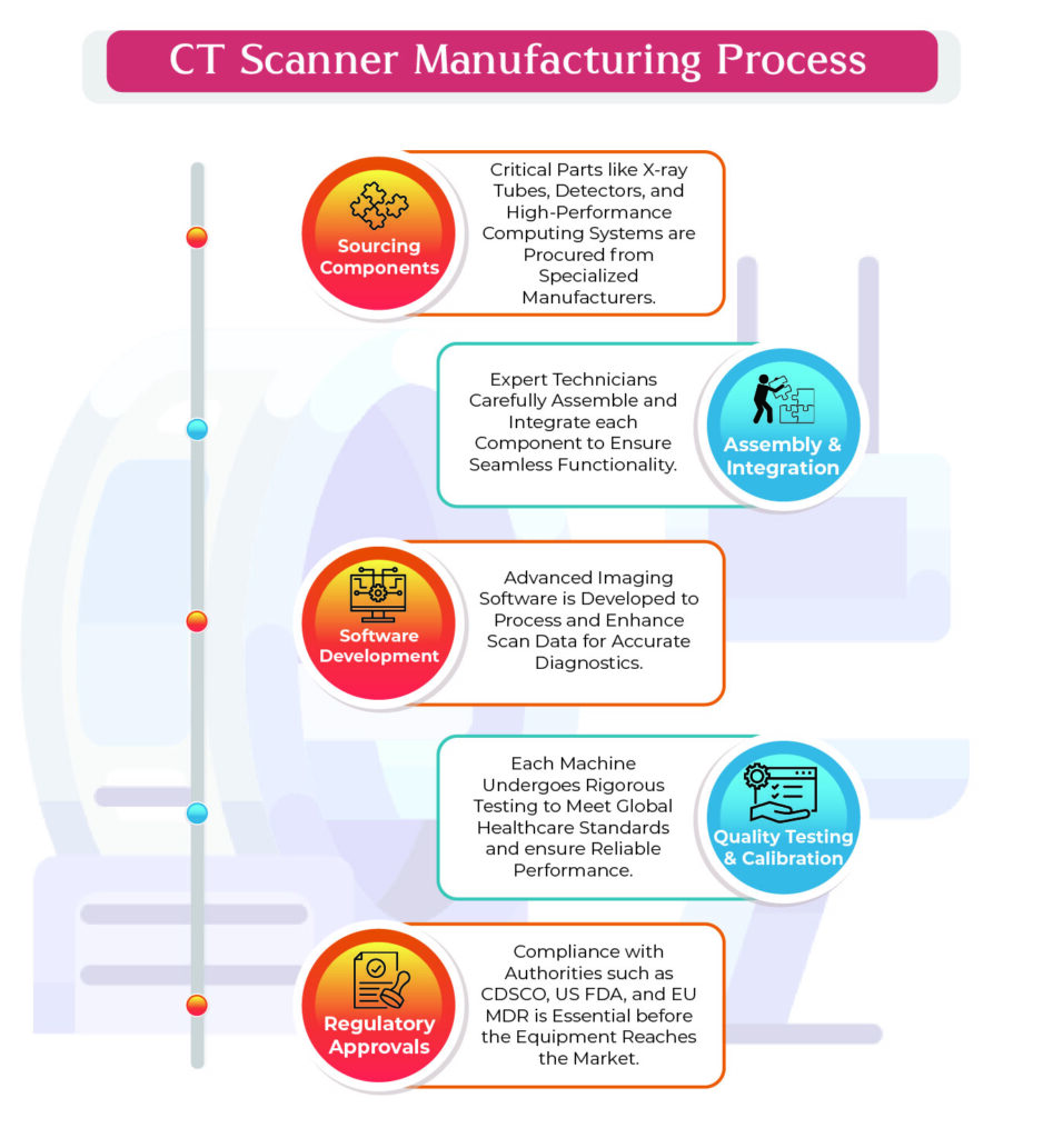 CT Scan Equipment Manufacturing