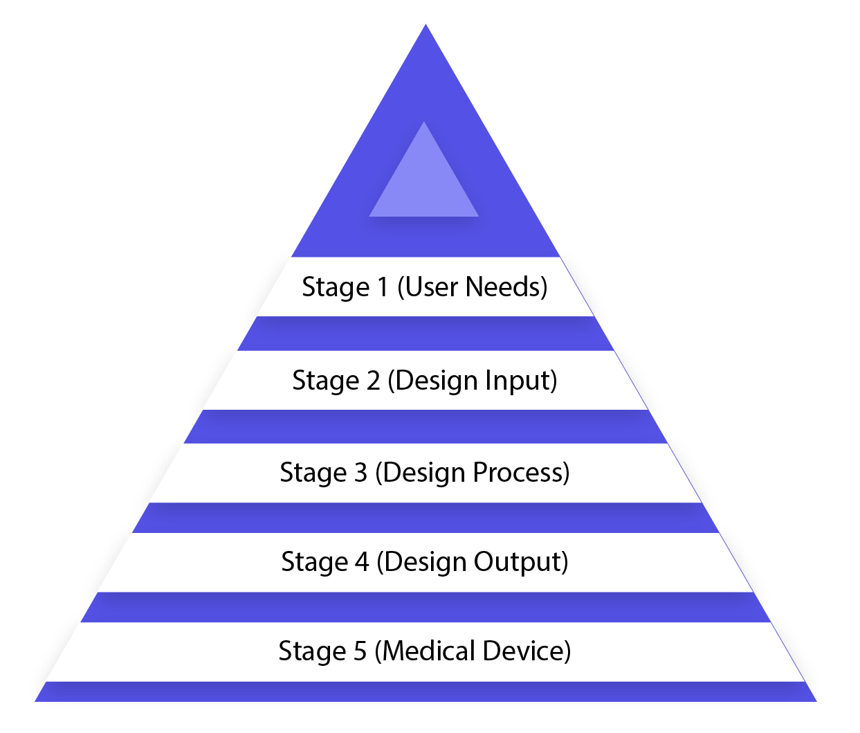 medical device product development process