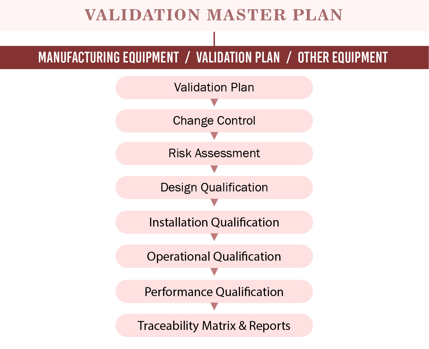 validation-master-plan-template