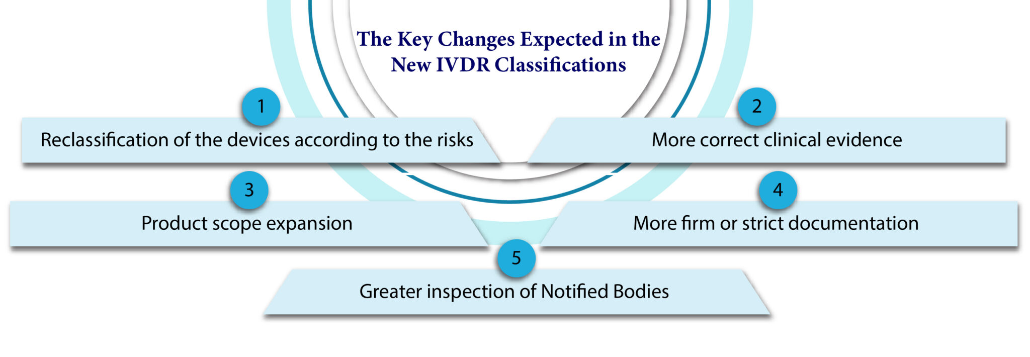 (IVDR) IN Vitro Diagnostic Medical Device Regulation IVDR Explained