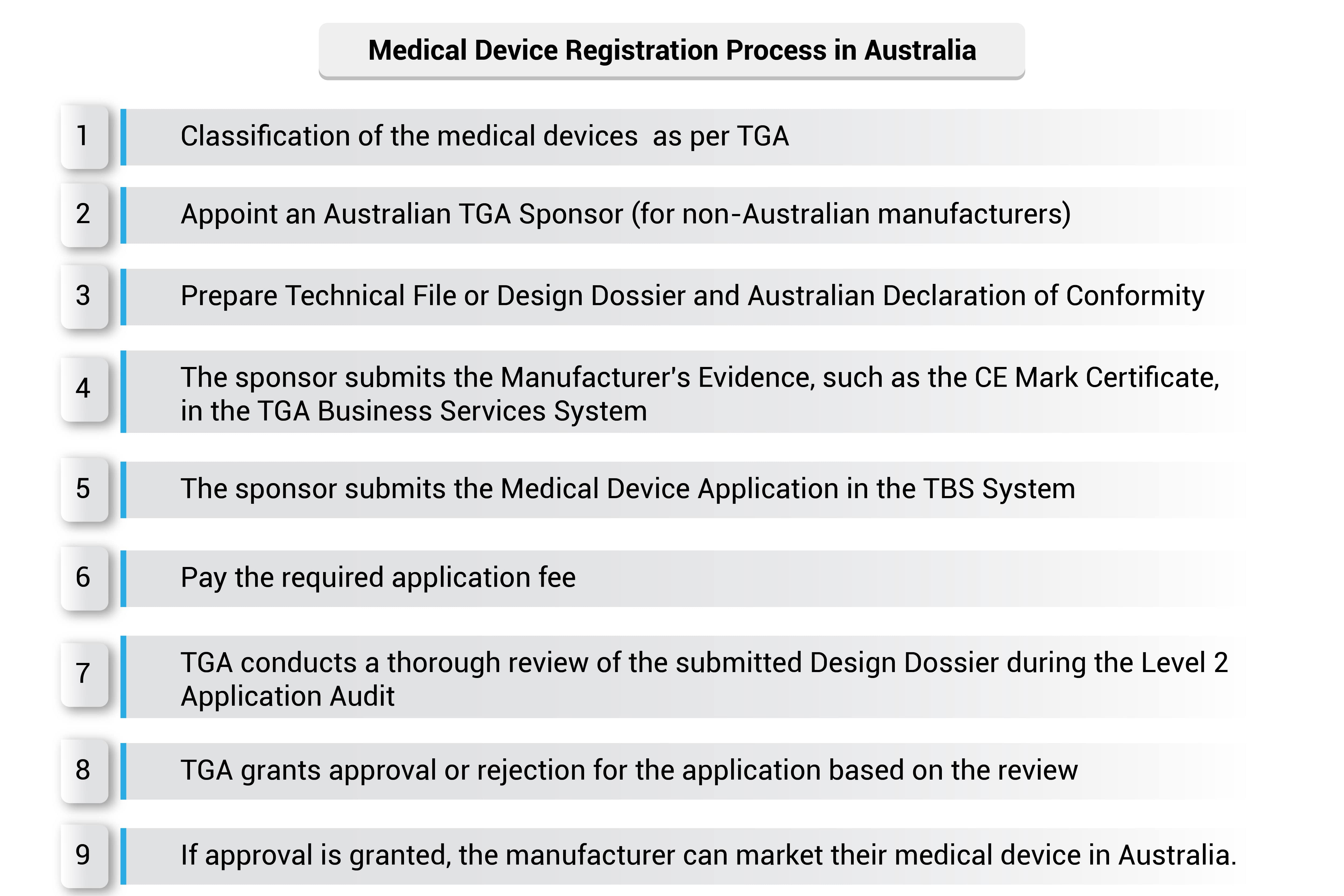 Medical Device Registration in Australia