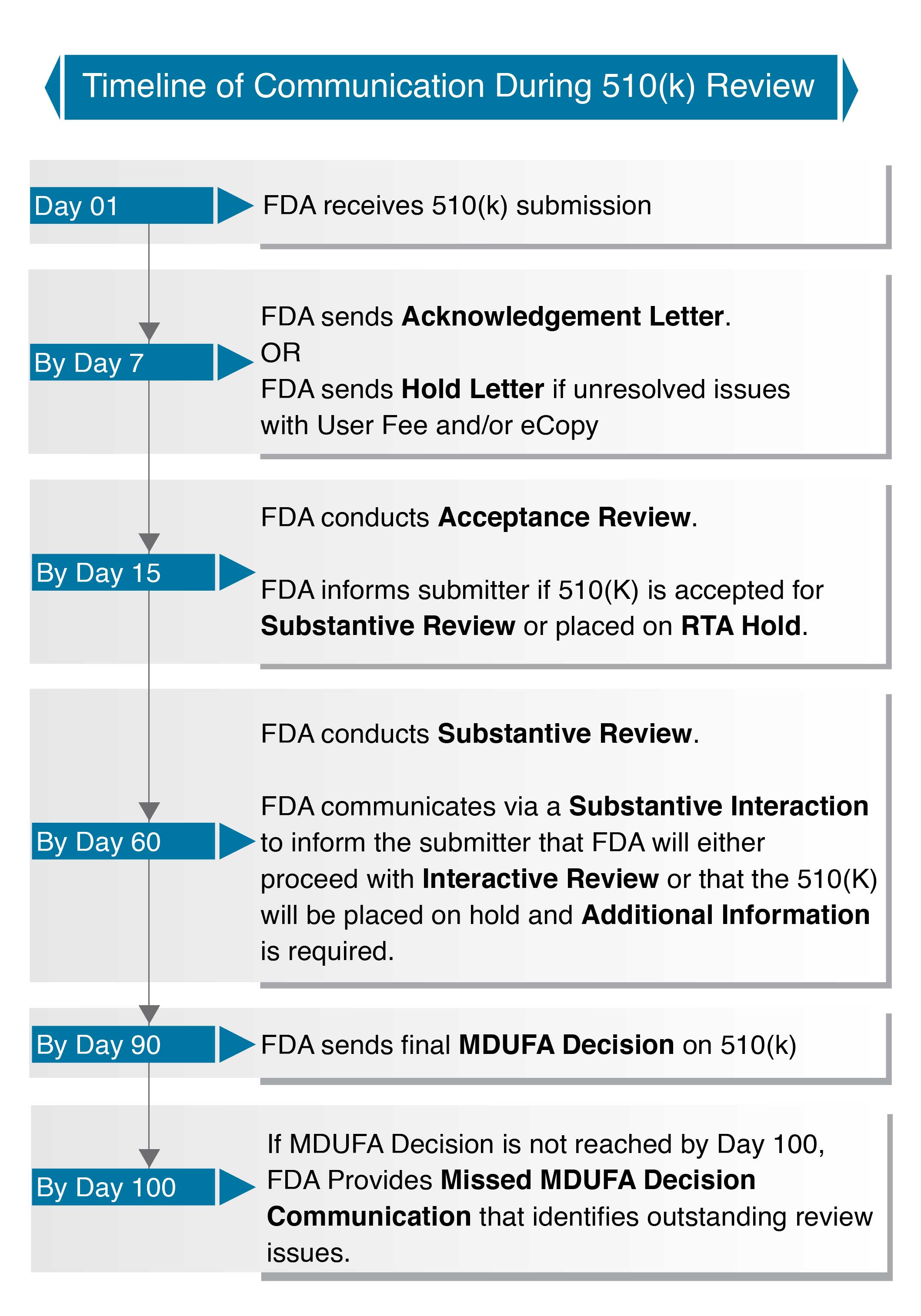 FDA review process for 510k medical device submissions Operon Strategist