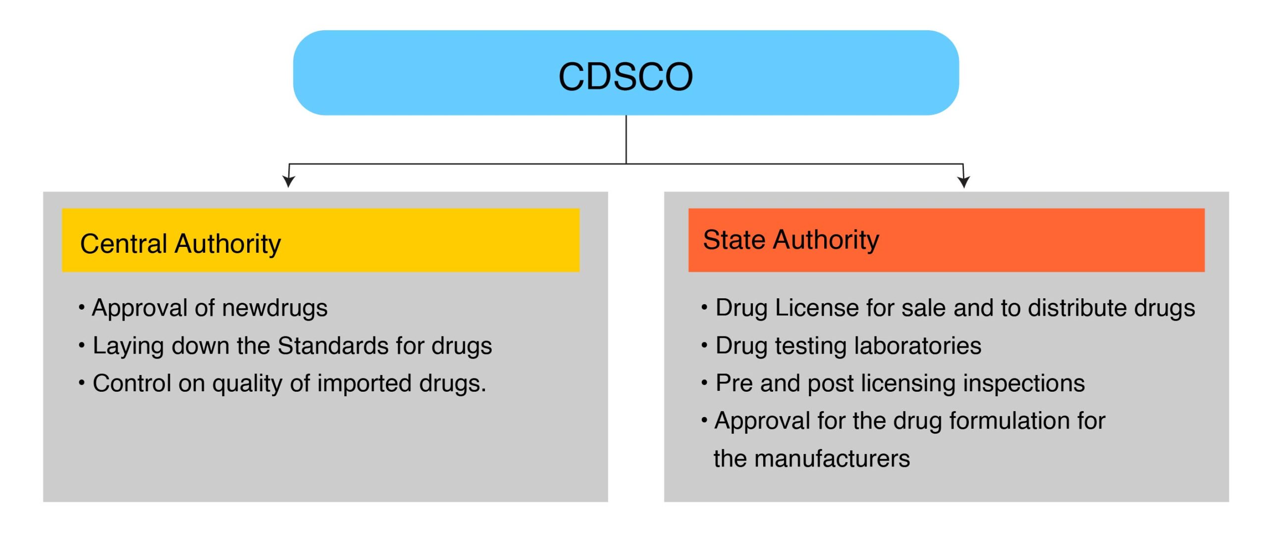 CDSCO-Operon