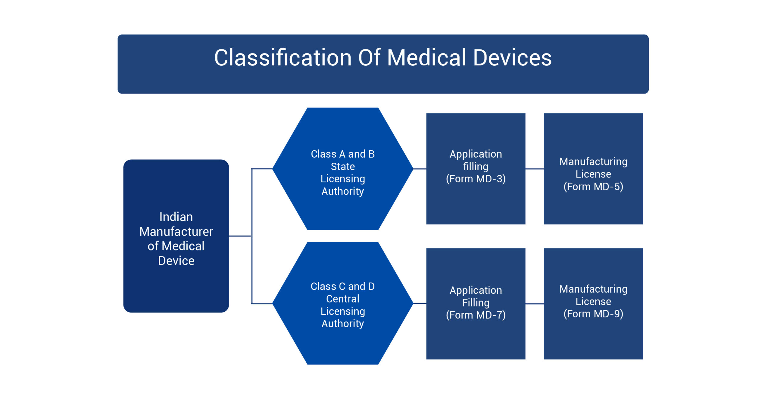 CDSCO Manufacturing License Get Manufacturing License for Medical