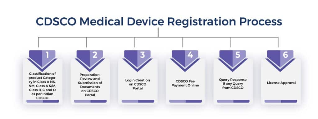 Cdsco India Medical Device Registration Documents Process Ivd Registration Operon Strategist