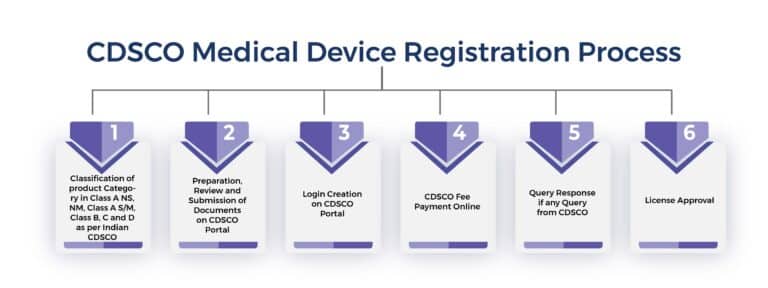 CDSCO Medical Device Registration Process