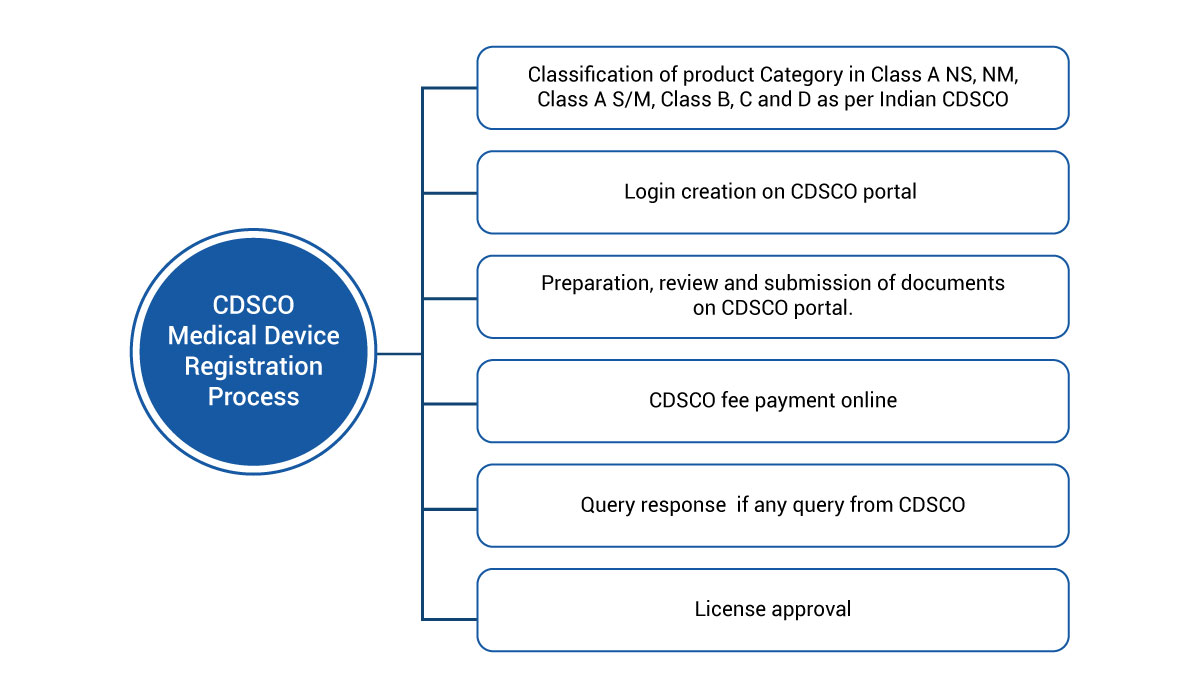 Cdsco Medical Devices Registration In India Cdsco Md Online Ivd