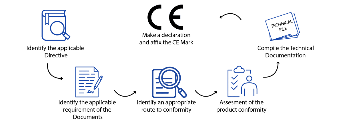 European Ce Mark For Medical Devices Ce Certification Guidance
