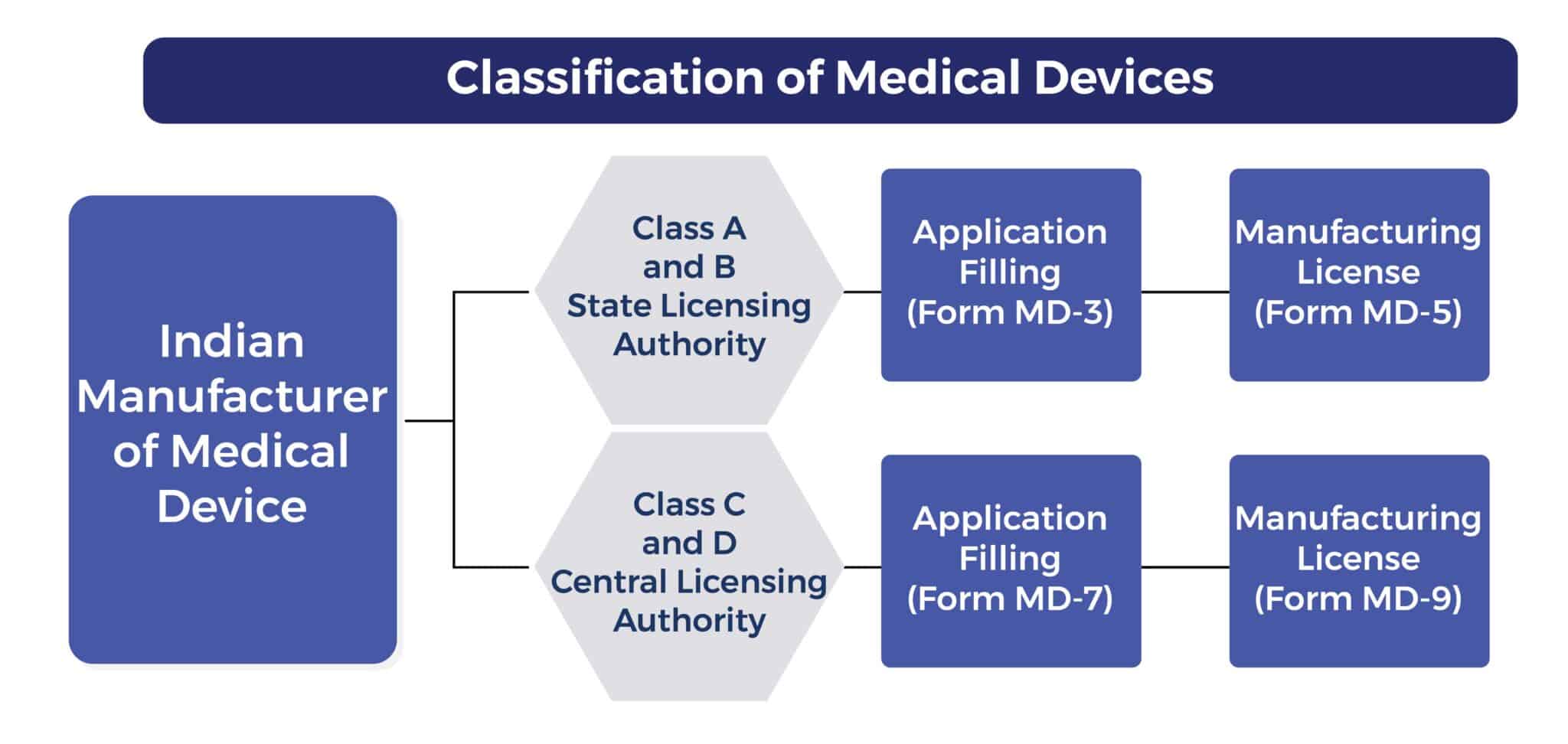 CDSCO Manufacturing License: Get Manufacturing License For Medical ...