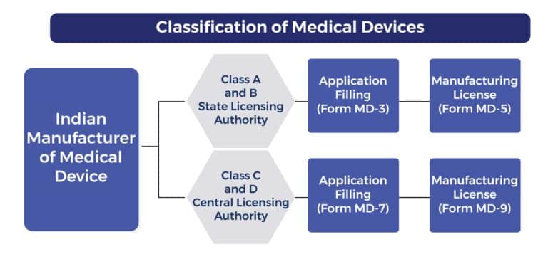 Classification Of Medical Devices