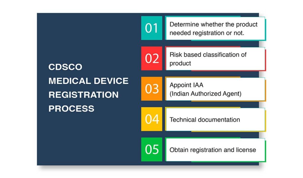 CDSCO Registration & Certificate CDSCO Medical Device Consultant