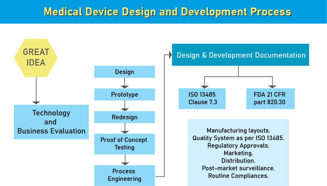 Medical Device Design And Development - Design Control Company | Operon ...