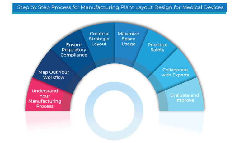 Step by Step process for Manufacturing Plant Layout