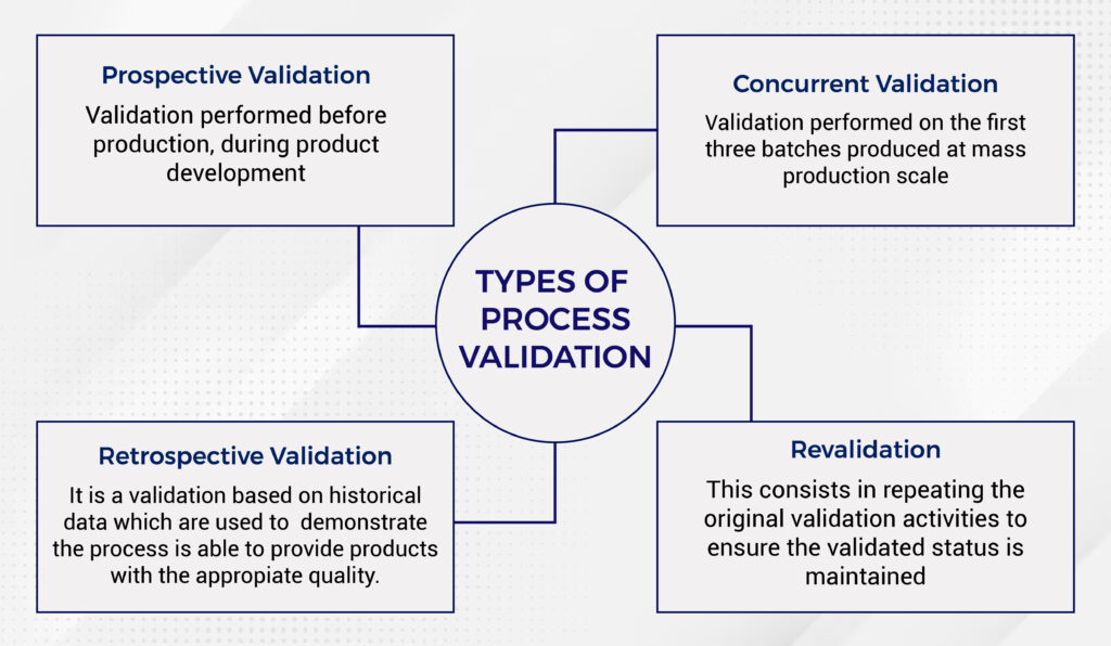 types of process validation