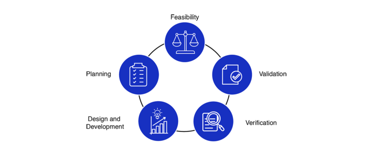 Medical device design and development process