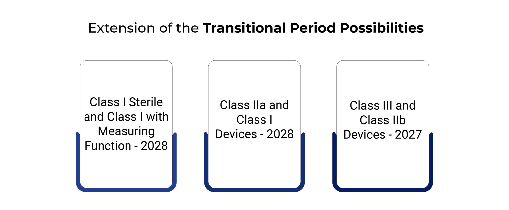 EU Proposes Extensions of MDR Transition Period (Lets Understand