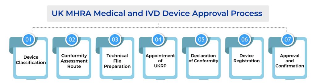 UK MHRA Medical and IVD Device Approval Process