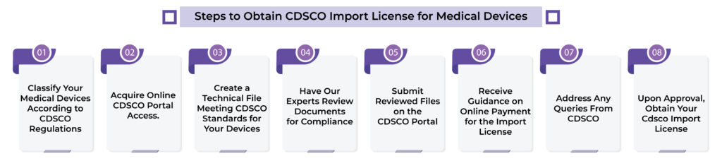 Steps to Obtain CDSCO Import License for Medical Devices