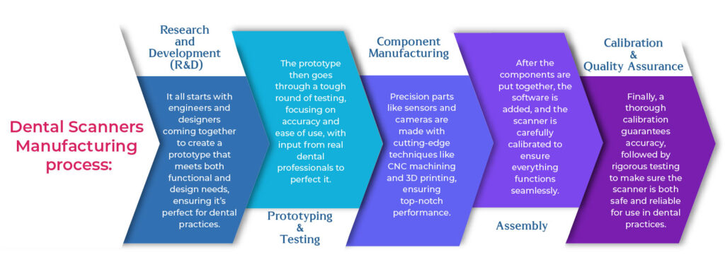 Dental Scanners manufacturing