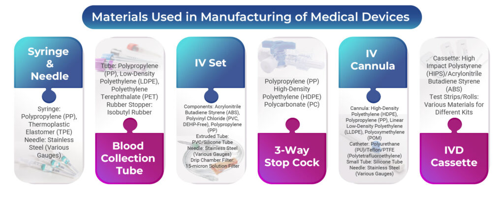 Materials Used In medical device manufacturing