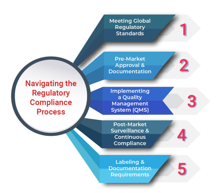 Regulatory Compliance Process for Dental Scanners