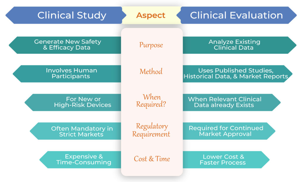 Clinical Study vs. Clinical Evaluation: The Key Differences