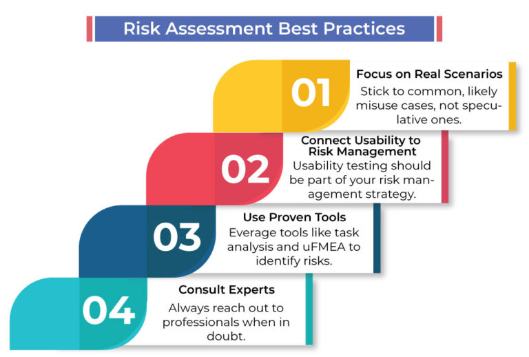 Best Practices for risk assessment