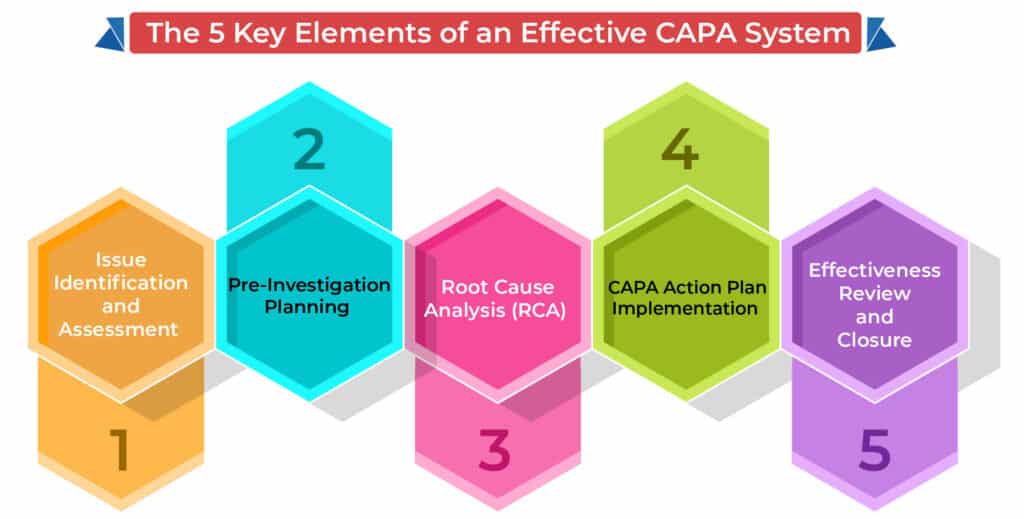The 5 Key Elements of an Effective CAPA System