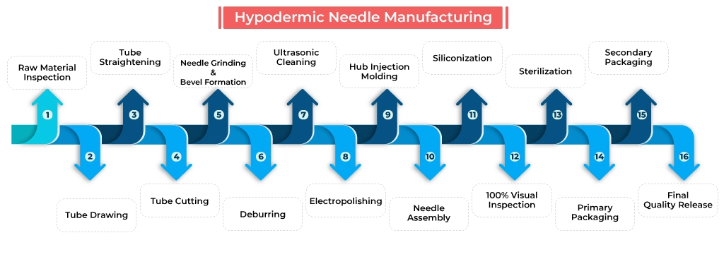 hypodermic needle manufacturing