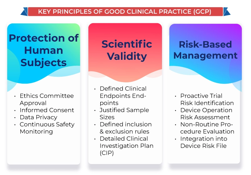 Principles of Good Clinical Practice for Medical Device Clinical Investigations