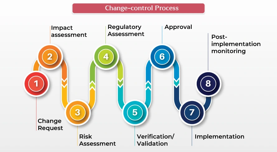 change-control process